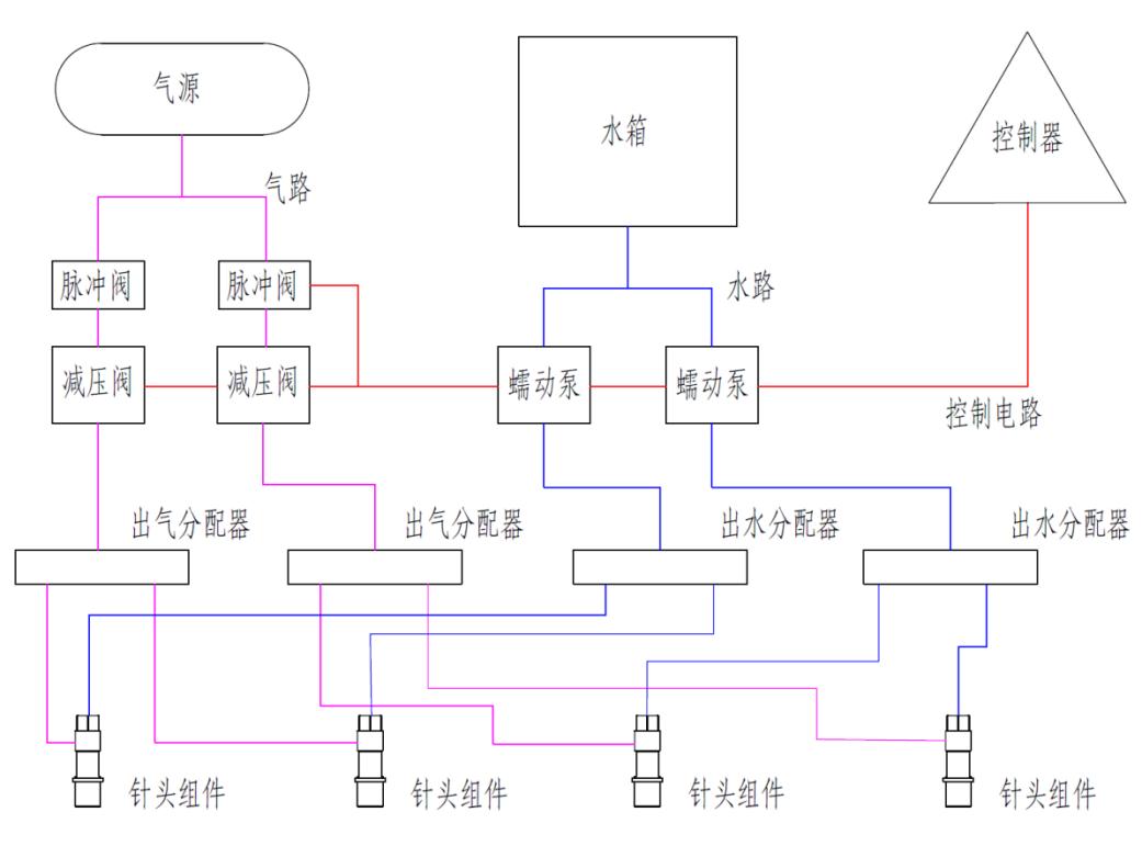 針式模擬降雨系統(tǒng)